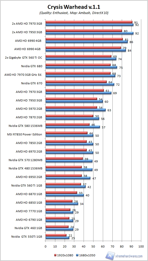 crysis w noaa